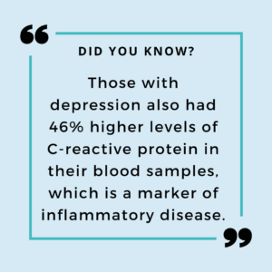 Those with depression also had 46% higher levels of C-reactive protein